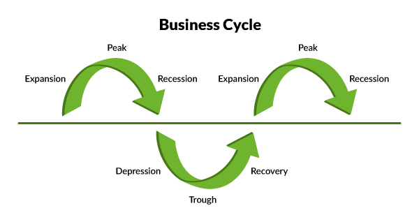 Business Cycle: Expansion, Peak, Recession, Trough, Depression, Recovery