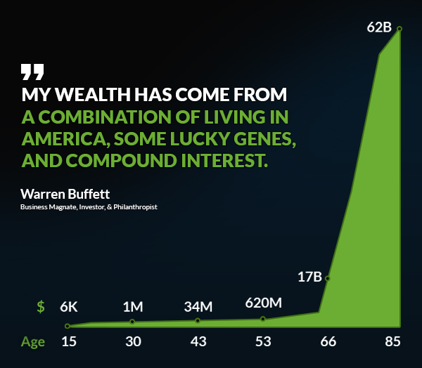 Warren Buffett, one of the most successful investors in the world, has generated his impressive wealth through the power of compound interest.